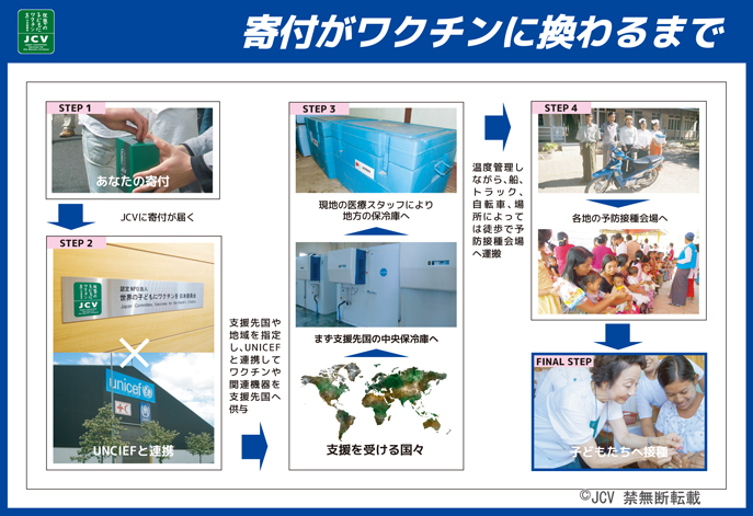 寄付がワクチンに変わるまで