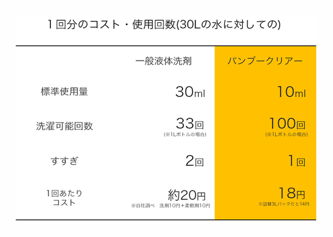 BambooClearコスト