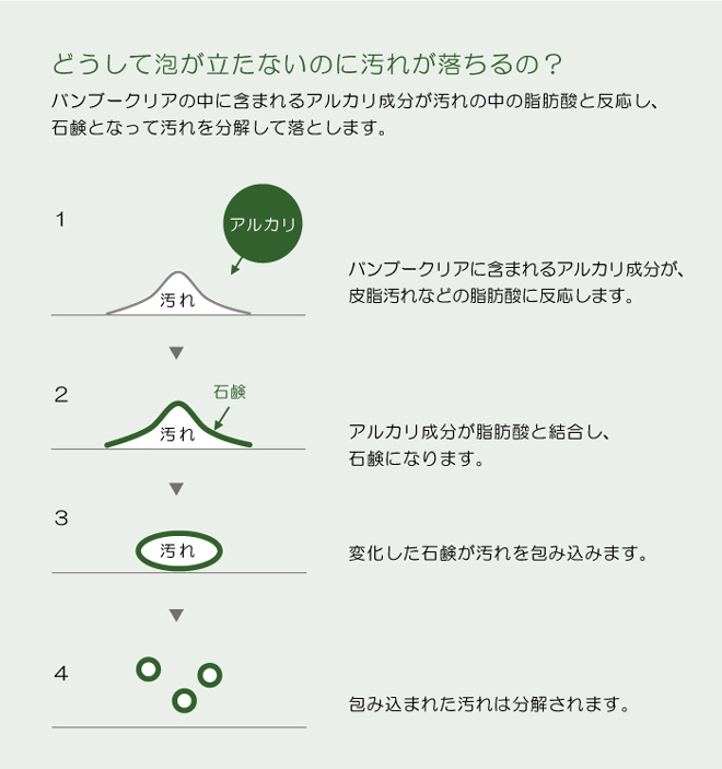 BambooClear_なんで汚れが落ちるの