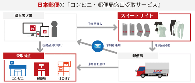 コンビニ受け取り説明図