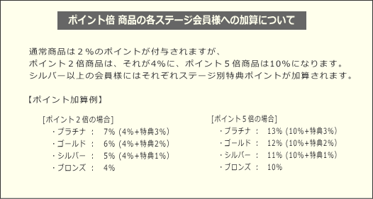 ポイント倍商品の顧客ランクへの加算について