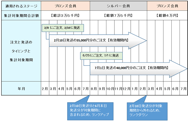 会員ステージ　アップ・ダウン例