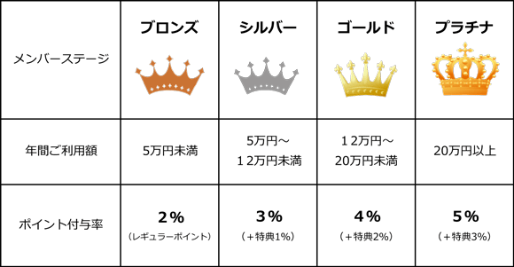 会員ステージチャート